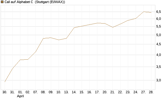 Call auf Alphabet C [Morgan Stanley & Co. Int. plc] Chart