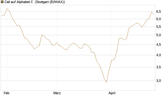 Call auf Alphabet C [Morgan Stanley & Co. Int. plc] Chart