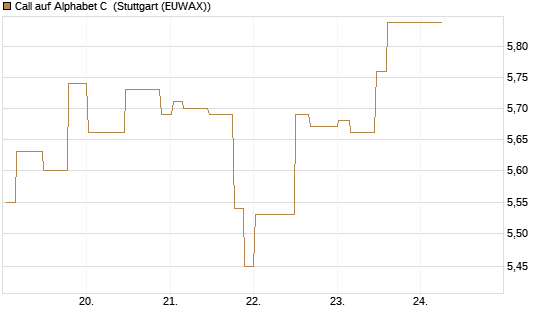 Call auf Alphabet C [Morgan Stanley & Co. Int. plc] Chart