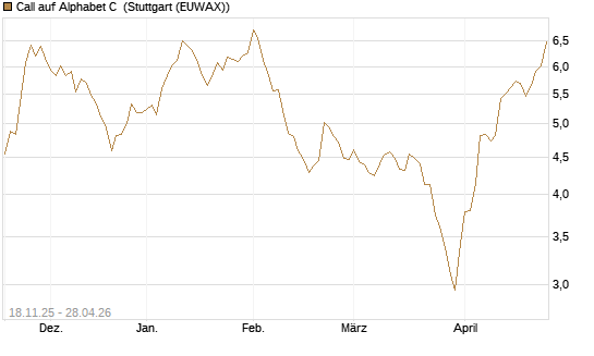 Call auf Alphabet C [Morgan Stanley & Co. Int. plc] Chart