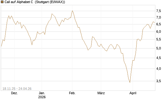 Call auf Alphabet C [Morgan Stanley & Co. Int. plc] Chart