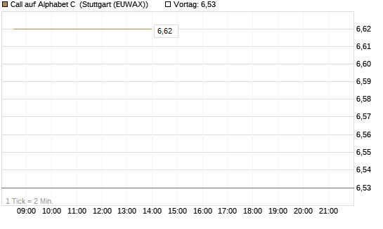 Call auf Alphabet C [Morgan Stanley & Co. Int. plc] Chart