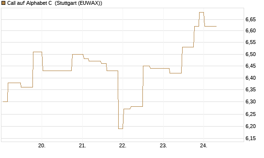 Call auf Alphabet C [Morgan Stanley & Co. Int. plc] Chart