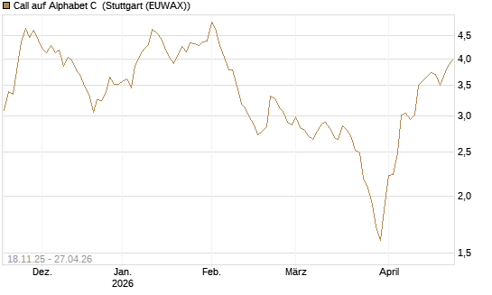 Call auf Alphabet C [Morgan Stanley & Co. Int. plc] Chart