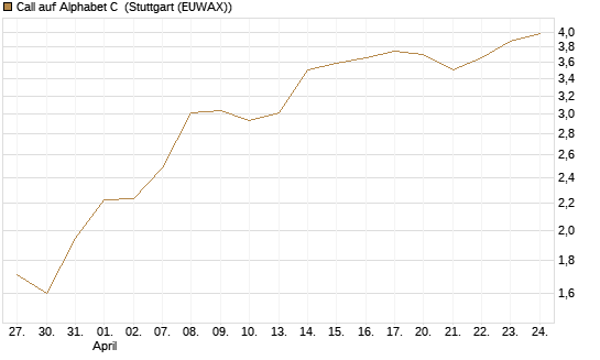 Call auf Alphabet C [Morgan Stanley & Co. Int. plc] Chart