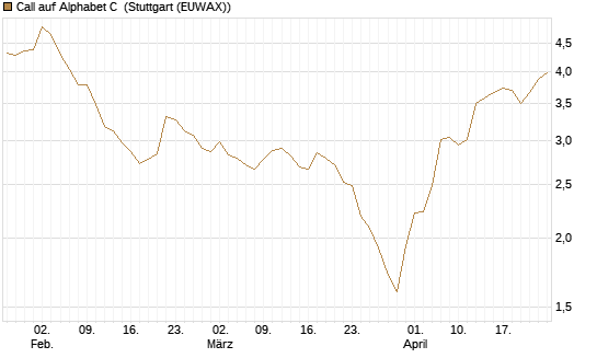Call auf Alphabet C [Morgan Stanley & Co. Int. plc] Chart