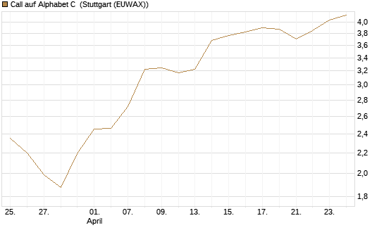 Call auf Alphabet C [Morgan Stanley & Co. Int. plc] Chart
