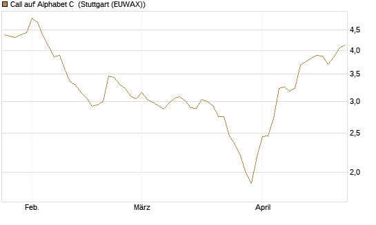 Call auf Alphabet C [Morgan Stanley & Co. Int. plc] Chart