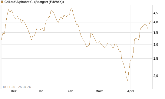 Call auf Alphabet C [Morgan Stanley & Co. Int. plc] Chart