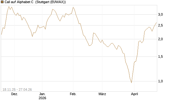 Call auf Alphabet C [Morgan Stanley & Co. Int. plc] Chart