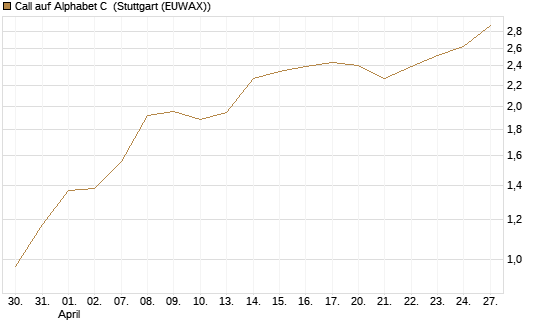 Call auf Alphabet C [Morgan Stanley & Co. Int. plc] Chart