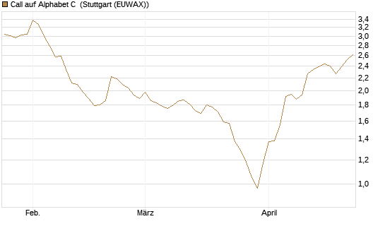 Call auf Alphabet C [Morgan Stanley & Co. Int. plc] Chart