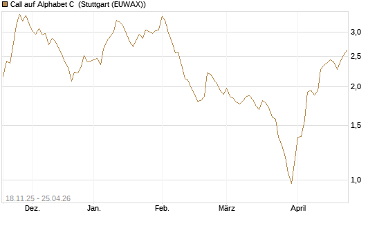 Call auf Alphabet C [Morgan Stanley & Co. Int. plc] Chart