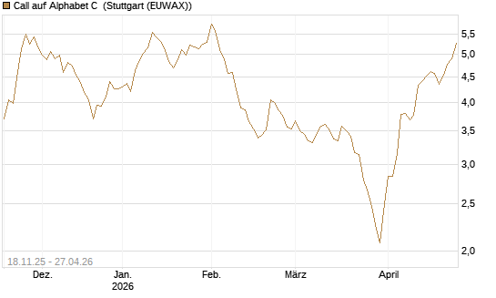 Call auf Alphabet C [Morgan Stanley & Co. Int. plc] Chart
