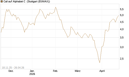 Call auf Alphabet C [Morgan Stanley & Co. Int. plc] Chart