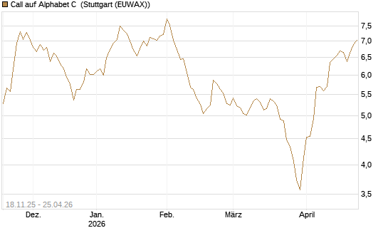Call auf Alphabet C [Morgan Stanley & Co. Int. plc] Chart