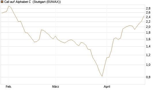 Call auf Alphabet C [Morgan Stanley & Co. Int. plc] Chart