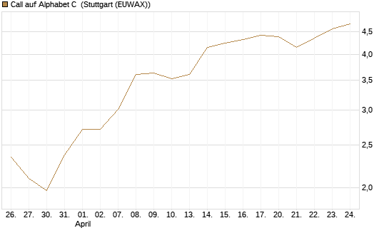 Call auf Alphabet C [Morgan Stanley & Co. Int. plc] Chart