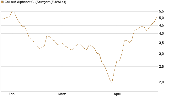 Call auf Alphabet C [Morgan Stanley & Co. Int. plc] Chart