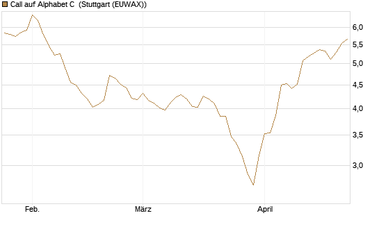 Call auf Alphabet C [Morgan Stanley & Co. Int. plc] Chart
