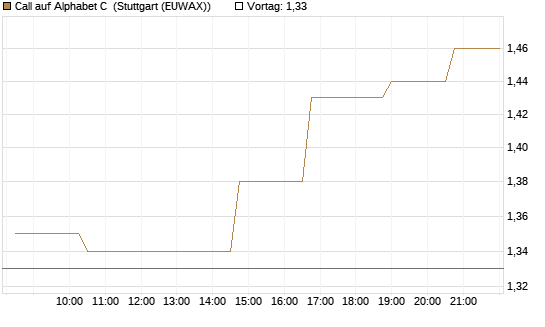 Call auf Alphabet C [Morgan Stanley & Co. Int. plc] Chart
