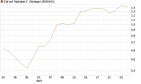 Call auf Alphabet C [Morgan Stanley & Co. Int. plc] Chart