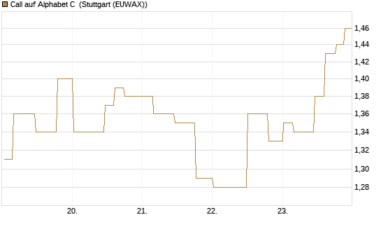 Call auf Alphabet C [Morgan Stanley & Co. Int. plc] Chart