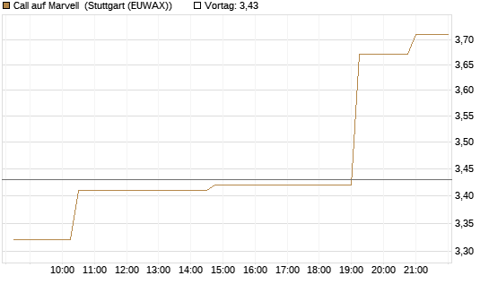 Call auf Marvell [Morgan Stanley & Co. Int. plc] Chart