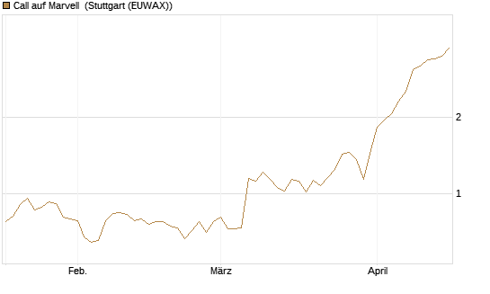 Call auf Marvell [Morgan Stanley & Co. Int. plc] Chart