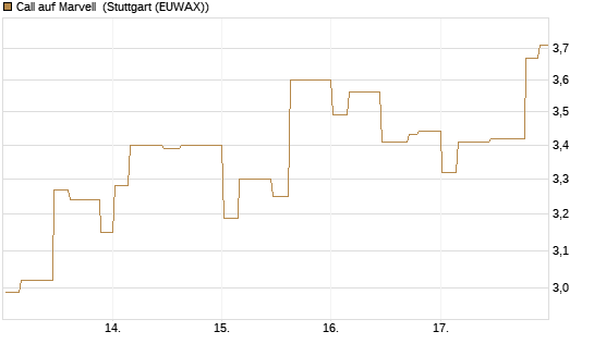 Call auf Marvell [Morgan Stanley & Co. Int. plc] Chart