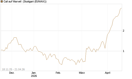 Call auf Marvell [Morgan Stanley & Co. Int. plc] Chart