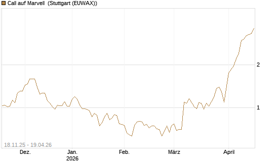 Call auf Marvell [Morgan Stanley & Co. Int. plc] Chart