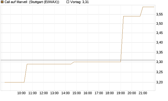 Call auf Marvell [Morgan Stanley & Co. Int. plc] Chart