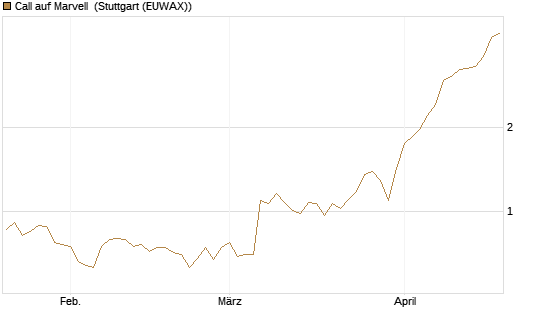 Call auf Marvell [Morgan Stanley & Co. Int. plc] Chart