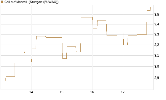 Call auf Marvell [Morgan Stanley & Co. Int. plc] Chart