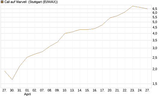 Call auf Marvell [Morgan Stanley & Co. Int. plc] Chart