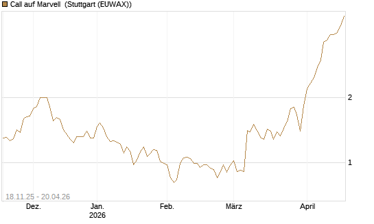Call auf Marvell [Morgan Stanley & Co. Int. plc] Chart