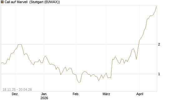 Call auf Marvell [Morgan Stanley & Co. Int. plc] Chart