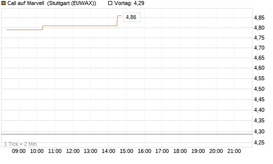 Call auf Marvell [Morgan Stanley & Co. Int. plc] Chart