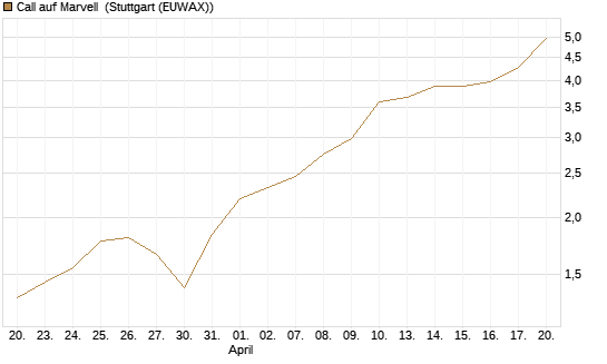 Call auf Marvell [Morgan Stanley & Co. Int. plc] Chart