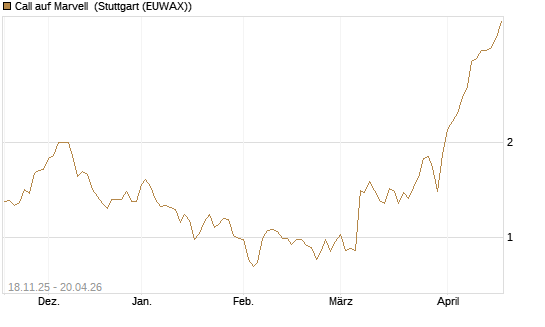 Call auf Marvell [Morgan Stanley & Co. Int. plc] Chart