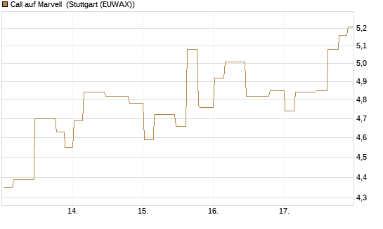 Call auf Marvell [Morgan Stanley & Co. Int. plc] Chart