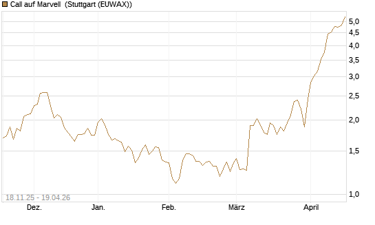Call auf Marvell [Morgan Stanley & Co. Int. plc] Chart