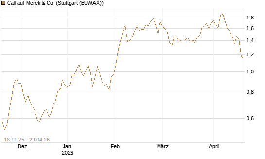Call auf Merck & Co [Morgan Stanley & Co. Int. plc] Chart