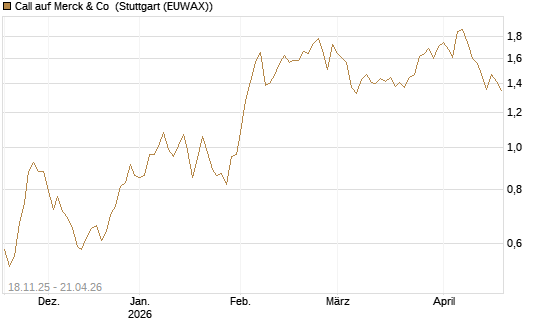 Call auf Merck & Co [Morgan Stanley & Co. Int. plc] Chart