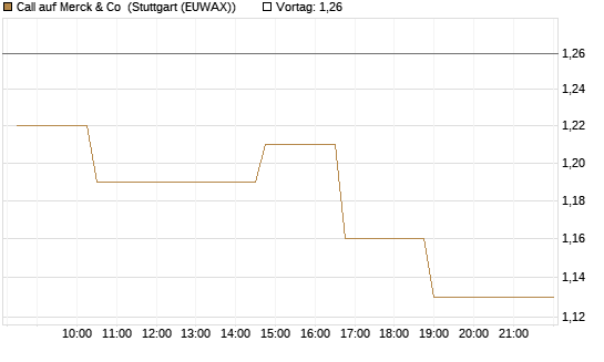Call auf Merck & Co [Morgan Stanley & Co. Int. plc] Chart