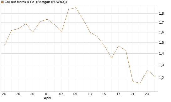 Call auf Merck & Co [Morgan Stanley & Co. Int. plc] Chart