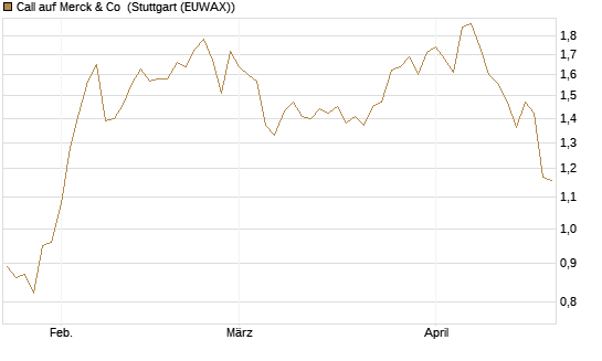 Call auf Merck & Co [Morgan Stanley & Co. Int. plc] Chart