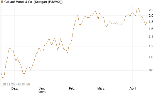 Call auf Merck & Co [Morgan Stanley & Co. Int. plc] Chart
