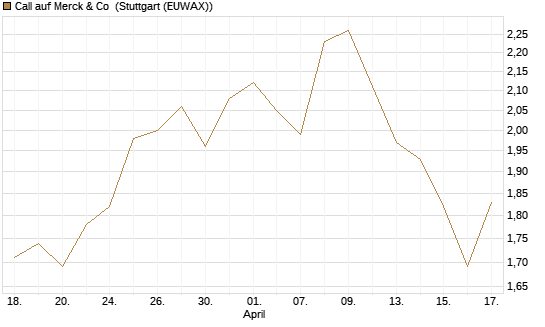 Call auf Merck & Co [Morgan Stanley & Co. Int. plc] Chart